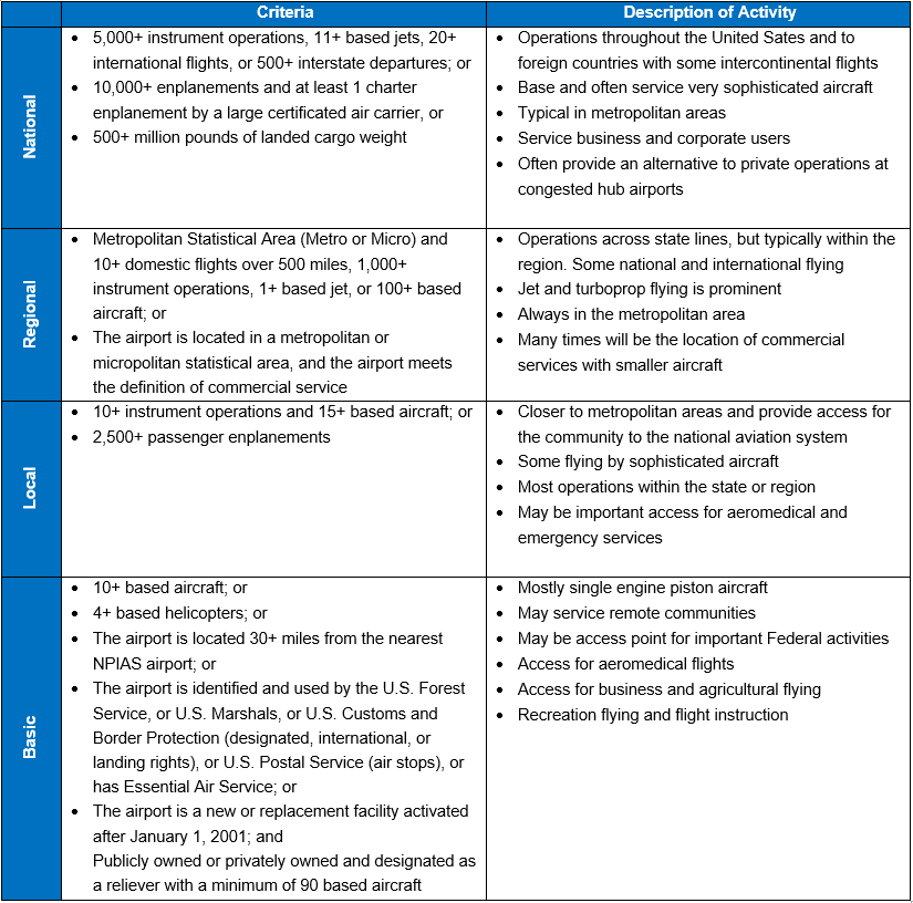 airportrole_a1_asset_classifications