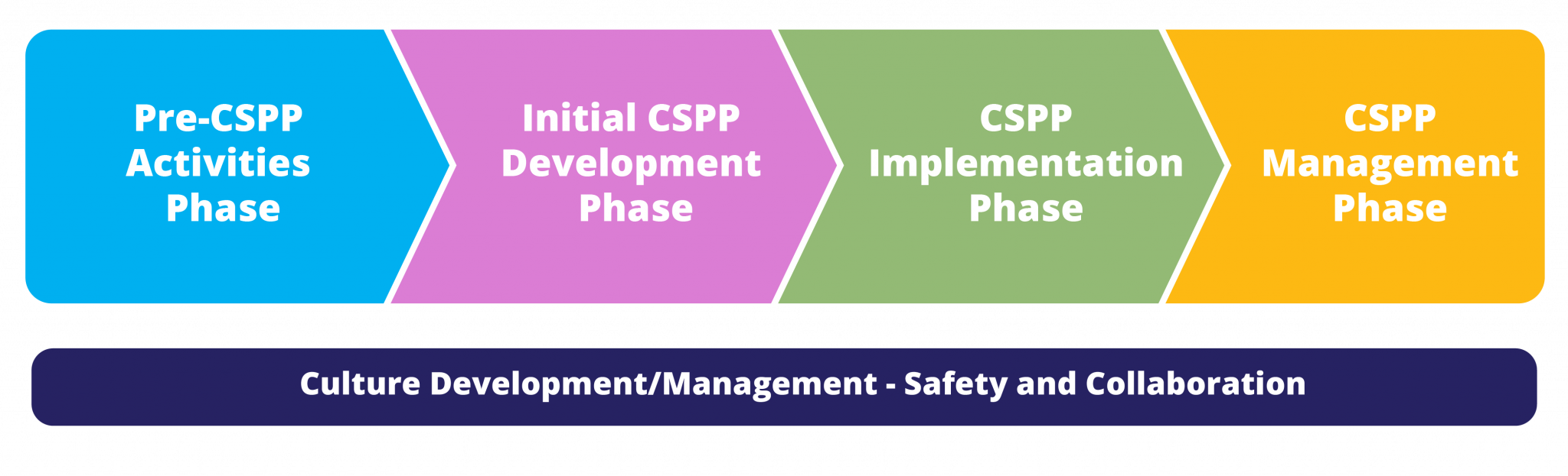 Culture Development/Management – Safety and Collaboration ...