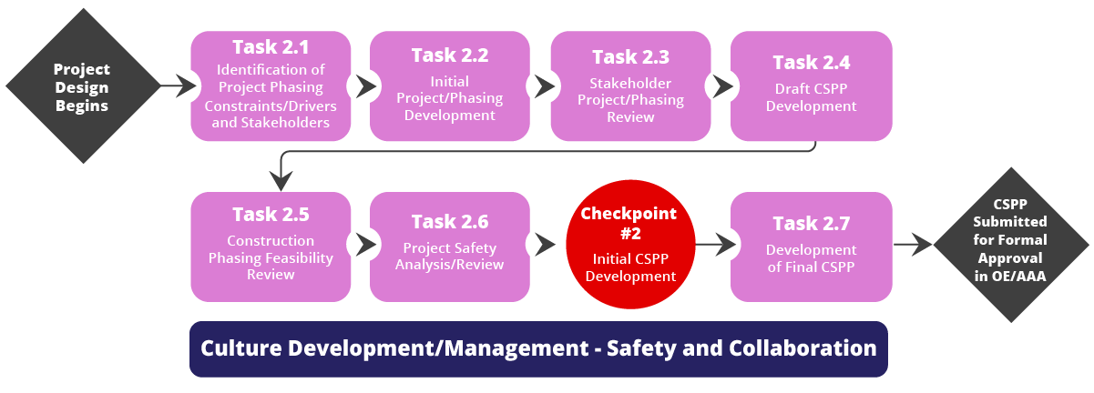 Phase 2: Initial CSPP Development Phase – Construction Safety And ...