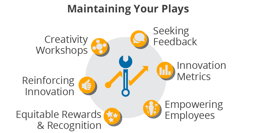 Ideas on how to maintain plays to developing a culture of innovation