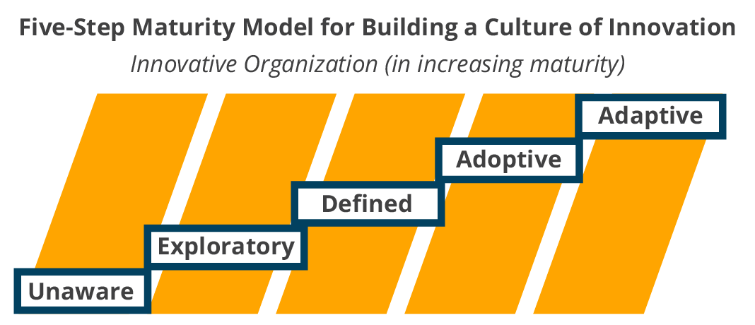 Five-Step Maturity Model for Building a Culture of Innovation