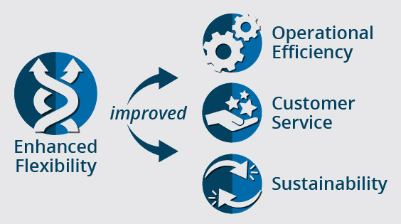 Enhanced flexibility improves operational efficiency, customer service, and sustainability