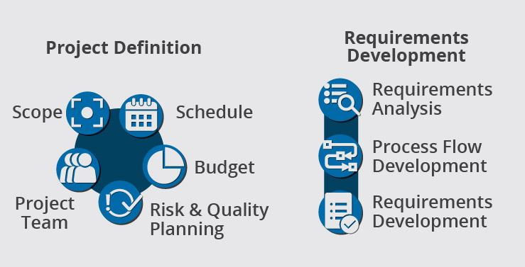 Project definition includes scope, schedule, budget, risk and quality planning, and the project team. Requirements development includes requirements analysis, process flow development, and requirements development.