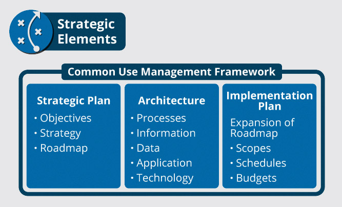 The common use management framework is an overall bucket for the strategic plan, architecture, and implementation plan.