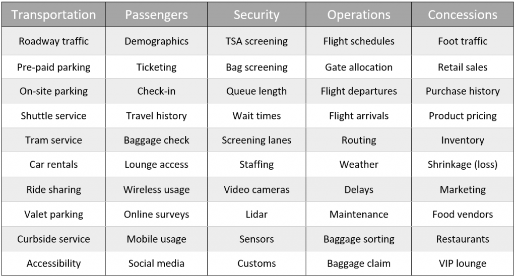 Table of Transportation Data