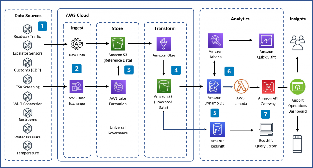 Example Data and Analytics Architecture