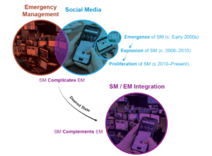 How social media can complement AND complicate emergency management