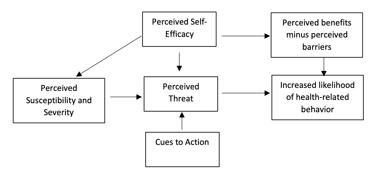 Health Belief Model diagram