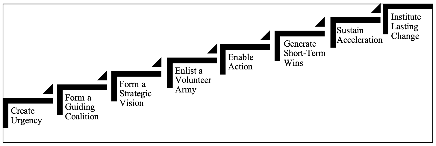 Kotter’s 8-step change model diagram