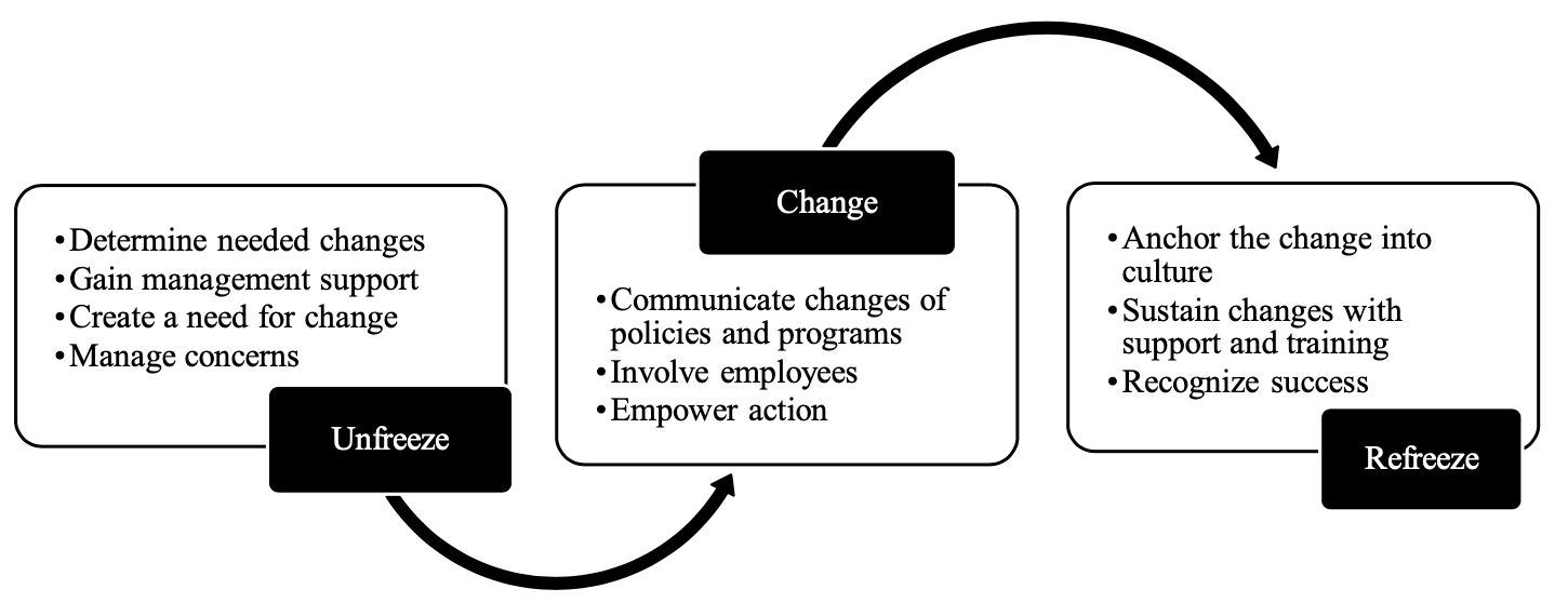 Lewin’s Three-Step Change Theory diagram