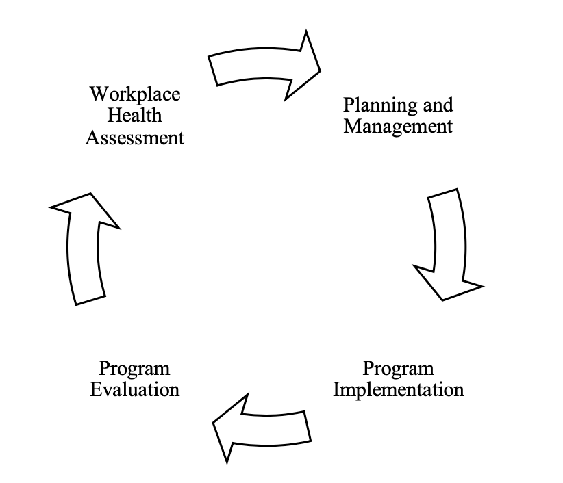 Workplace Health Model diagram