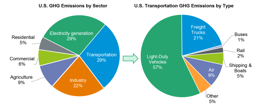 U.S. breakdown of GHG emissions by sector