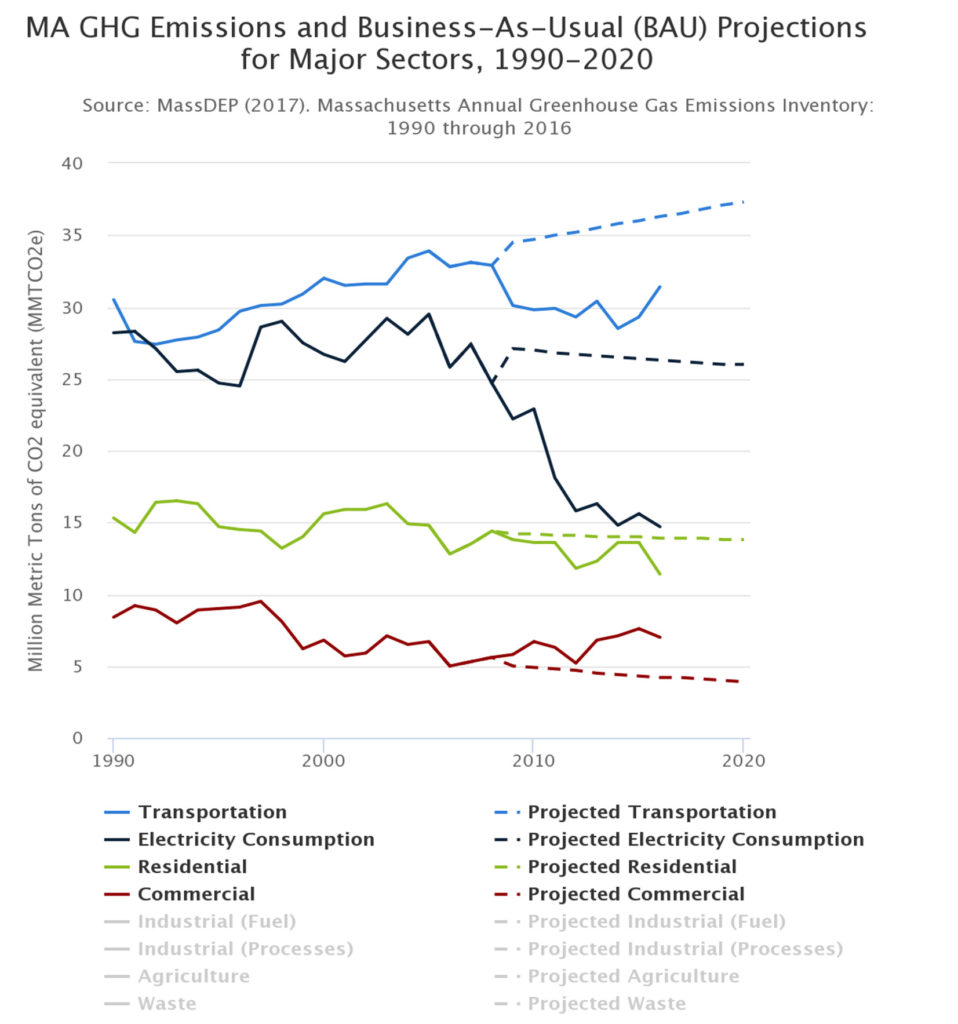 What is Business-As-Usual? Projecting Greenhouse Gas Emissions at the  Regional Level