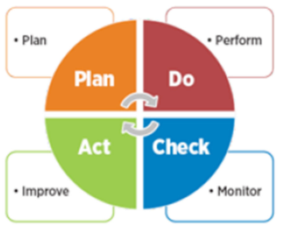 Check do. Plan do Act по русски. Do Plan check Act Cycle- Plan do check. Quality Plan do Act check. Plan do check Act vs.