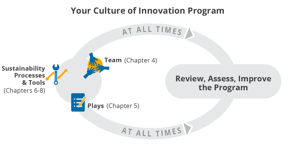 Culture of Innovation Program