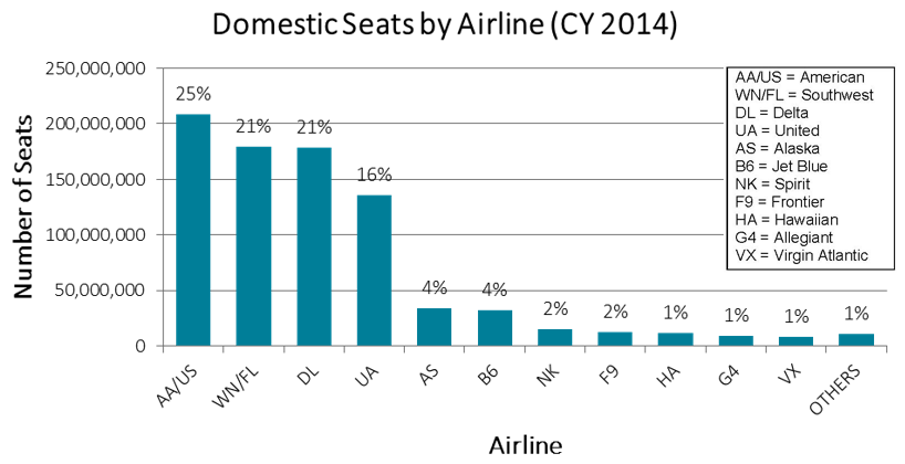 Domestic Seats by Airline (CY 2014)