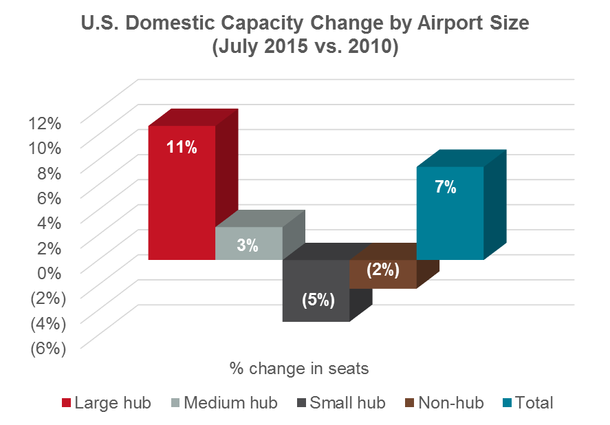 US Domestic Capacity Change by Airport Size (July 2015 vs. 2010)